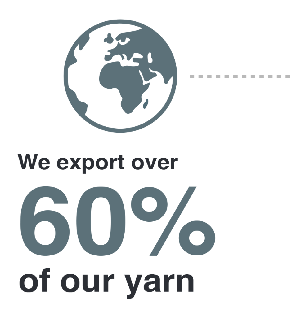 We export over 60% of our yarn